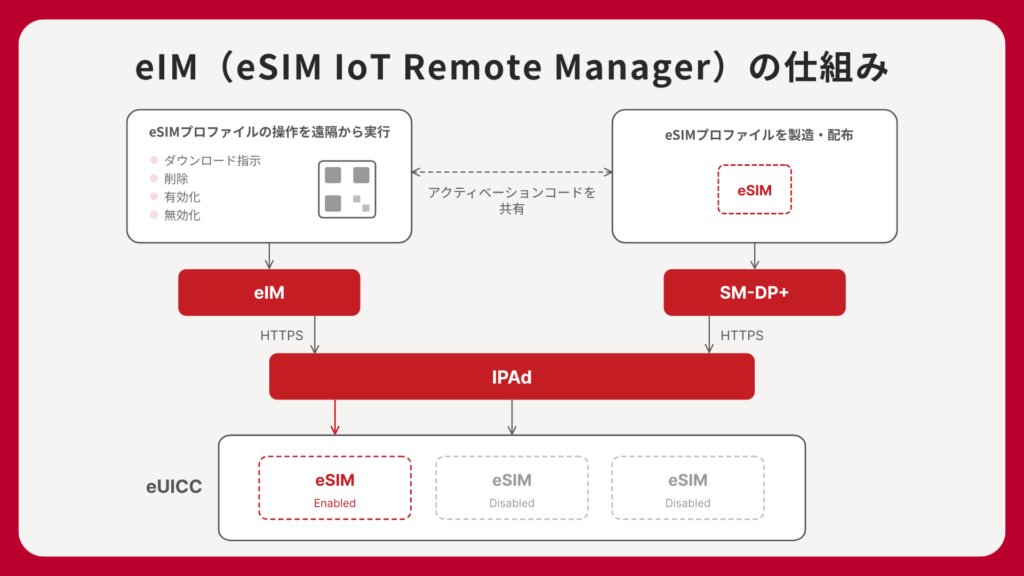 eIM(eSIM IoT Remote Manager)の仕組み