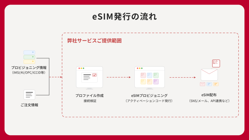 eSIM発行の流れ