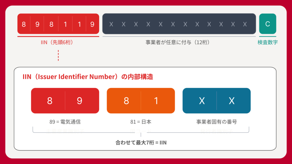 IINとICCIDの関係